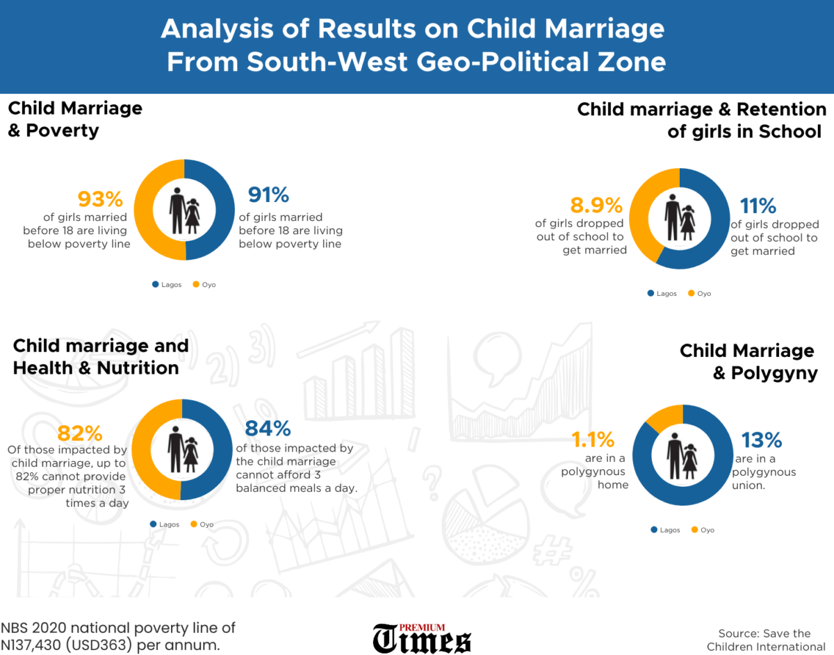 An infographic showing an analysis of results on child marriage from South-West geo-political zone.